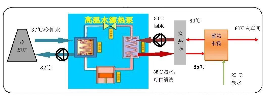 解析高温水源热泵在酸奶制品生产线节能改造中应用