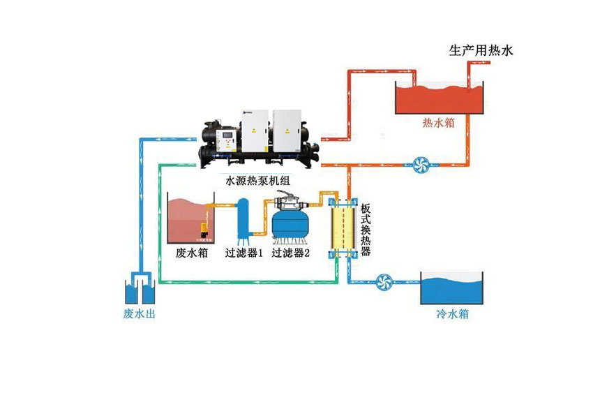 水源热泵废水余热回收在工业清洗线中的应用