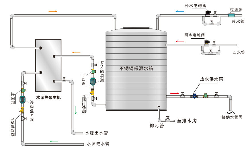 为何大型洗浴中心烧热水设备都换成了水源热泵