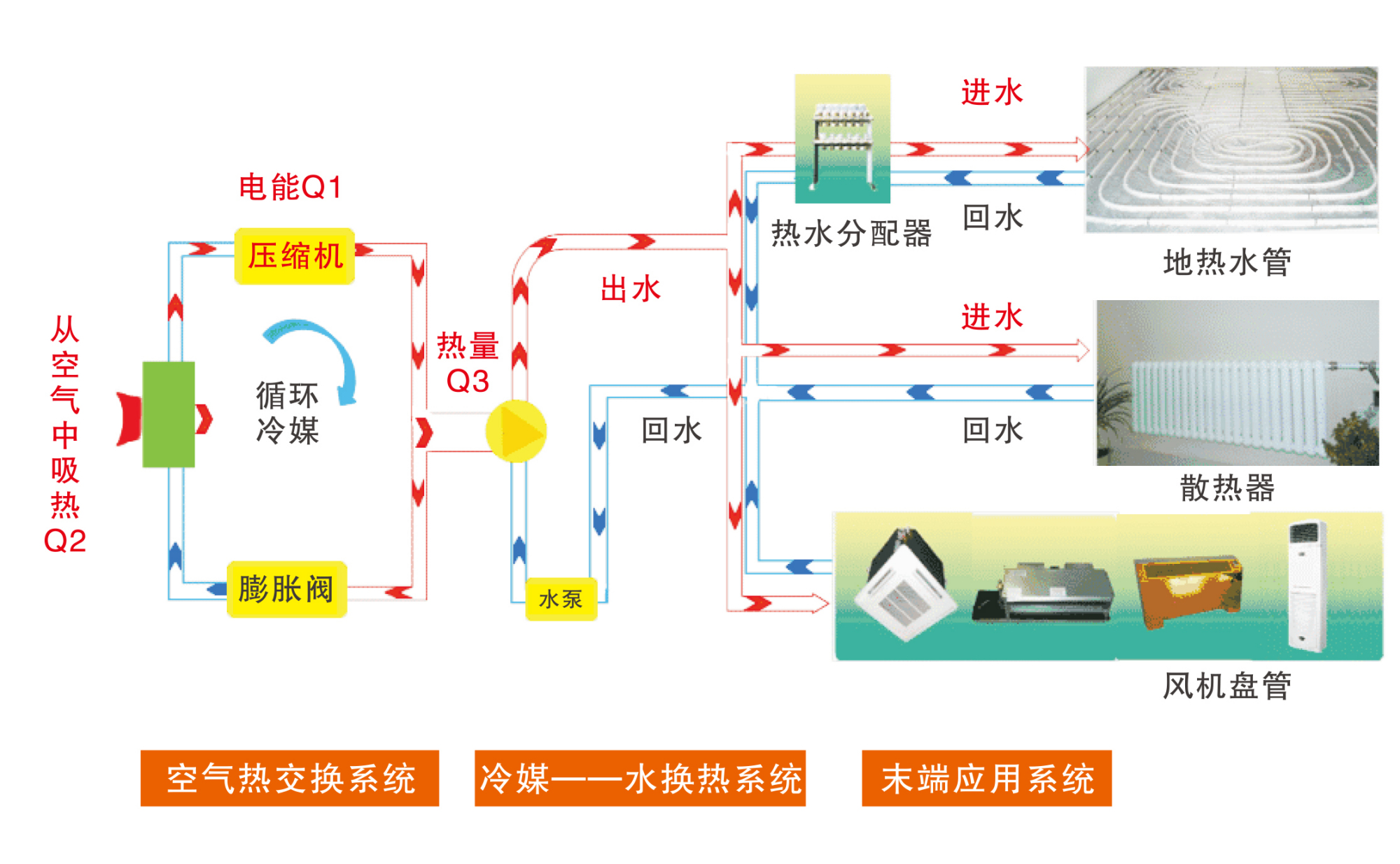 空气能两联供好，还是三联供好？