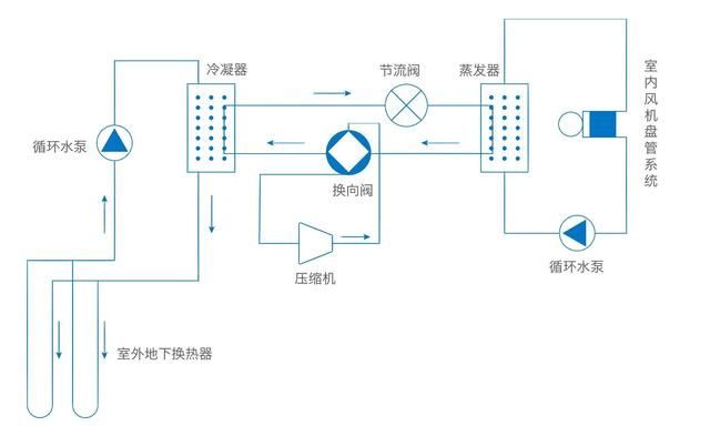 地源热泵需要多大的机房空间呢?